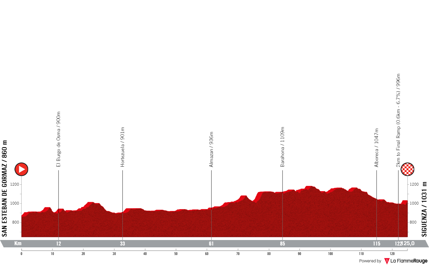 Etapeprofil for  7. etape af cykelløbet La Vuelta España Femenina by Carrefour.es